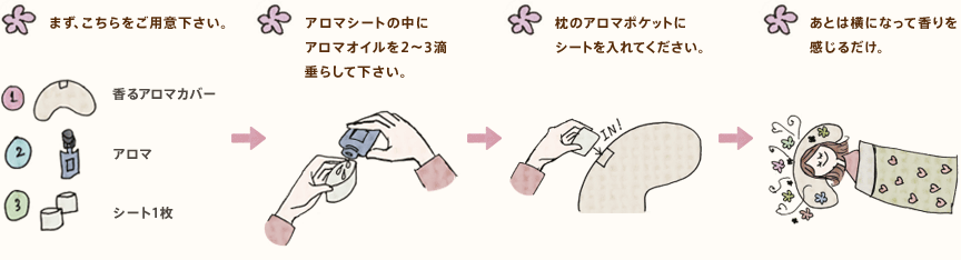 まず、こちらをご用意下さい。 アロマシートの中にアロマオイルを2?3滴垂らして下さい。 枕のアロマポケットにシートを入れてください。 あとは横になって香りを感じるだけ。